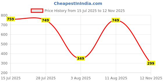 amazon.in amazon brand - symbol Men's Rayon Blend Festive Solid Long Kurta (Regular Fit) amazon brand - symbol Price History Graph from 15 Jul 2025 to 12 Nov 2025