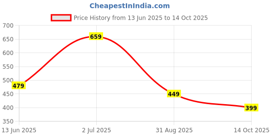 amazon.in amazon brand - symbol Men's Rayon Blend Regular Fit Casual Kurta amazon brand - symbol Price History Graph from 13 Jun 2025 to 14 Oct 2025