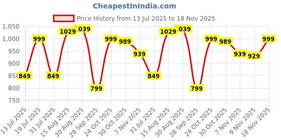 amazon.in amazon brand - symbol Men's Rayon Blend Regular Fit Casual Kurta amazon brand - symbol Price History Graph from 13 Jul 2025 to 18 Nov 2025