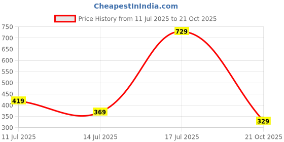 amazon.in amazon brand - symbol Men's Rayon Regular Fit Casual Kurta amazon brand - symbol Price History Graph from 11 Jul 2025 to 21 Oct 2025