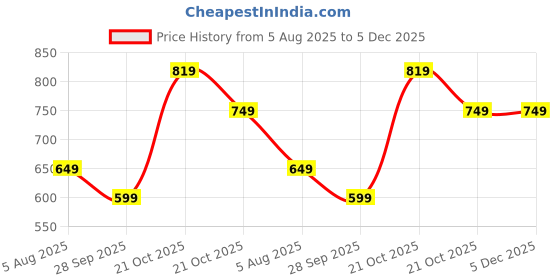 amazon.in amazon brand - symbol Men's Rayon Solid Festive Embellished Long Kurta (Regular Fit) amazon brand - symbol Price History Graph from 5 Aug 2025 to 5 Dec 2025
