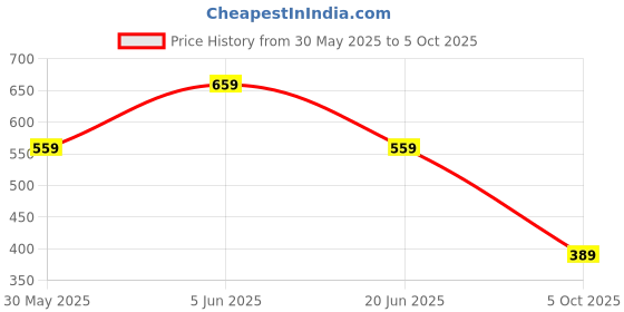amazon.in amazon brand - symbol Men's Regular Fit Mid Rise Pants amazon brand - symbol Price History Graph from 30 May 2025 to 5 Oct 2025