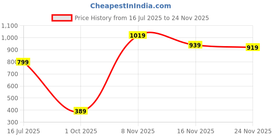 amazon.in amazon brand - symbol Men's Regular Fit Mid Rise Pants amazon brand - symbol Price History Graph from 16 Jul 2025 to 24 Nov 2025