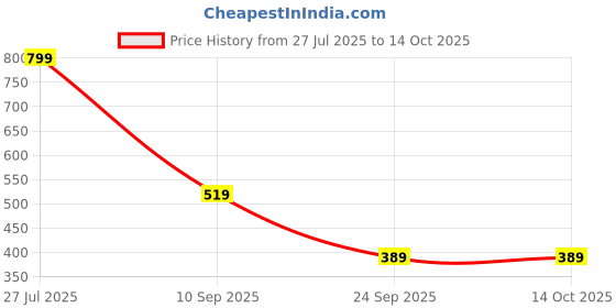 amazon.in amazon brand - symbol Men's Regular Fit Mid Rise Pants amazon brand - symbol Price History Graph from 27 Jul 2025 to 13 Oct 2025