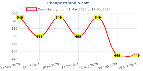 amazon.in amazon brand - symbol Men's Regular Fit Mid Rise Thermal amazon brand - symbol Price History Graph from 31 May 2025 to 17 Oct 2025