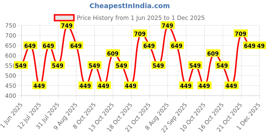 amazon.in amazon brand - symbol Men's Regular Fit Mid Rise Track Pant amazon brand - symbol Price History Graph from 1 Jun 2025 to 30 Nov 2025
