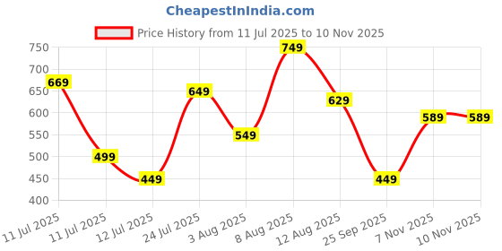 amazon.in Amazon Brand - Symbol Men's Regular Fit Mid Rise Track Pant amazon brand - symbol Price History Graph from 11 Jul 2025 to 9 Nov 2025