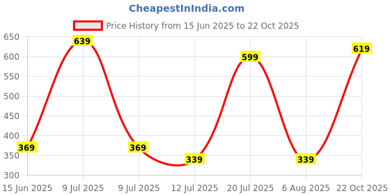 amazon.in Amazon Brand - Symbol Men's Regular Fit Mid Rise Track Pant amazon brand - symbol Price History Graph from 15 Jun 2025 to 22 Oct 2025