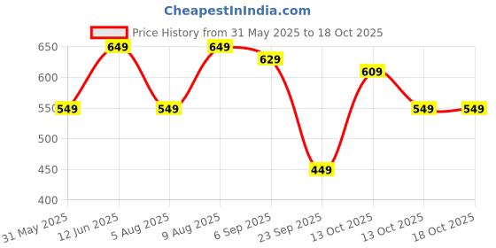 amazon.in Amazon Brand - Symbol Men's Regular Fit Mid Rise Track Pant amazon brand - symbol Price History Graph from 31 May 2025 to 18 Oct 2025