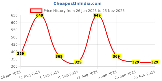 amazon.in amazon brand - symbol Men's Regular Fit Mid Rise Track Pant amazon brand - symbol Price History Graph from 26 Jun 2025 to 25 Nov 2025
