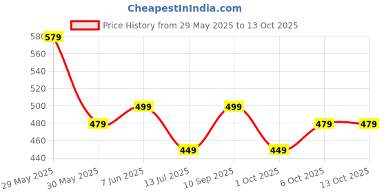 amazon.in Amazon Brand - Symbol Men's Regular Fit Mid Rise Track Pant amazon brand - symbol Price History Graph from 29 May 2025 to 13 Oct 2025