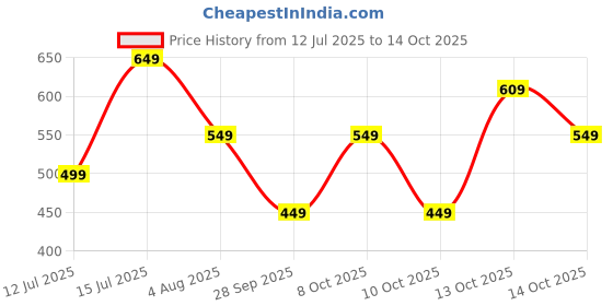 amazon.in amazon brand - symbol Men's Regular Fit Mid Rise Track Pant amazon brand - symbol Price History Graph from 12 Jul 2025 to 14 Oct 2025