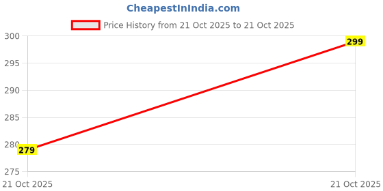 amazon.in amazon brand - symbol Men's Regular Fit Mid Rise Track Pant amazon brand - symbol Price History Graph from 21 Oct 2025 to 21 Oct 2025