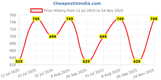 amazon.in amazon brand - symbol Men's Regular Fit Mid Rise Trouser amazon brand - symbol Price History Graph from 12 Jul 2025 to 24 Nov 2025