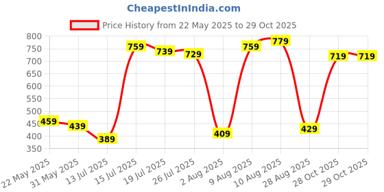 amazon.in amazon brand - symbol Men's Regular Fit Mid Rise Trouser amazon brand - symbol Price History Graph from 22 May 2025 to 29 Oct 2025