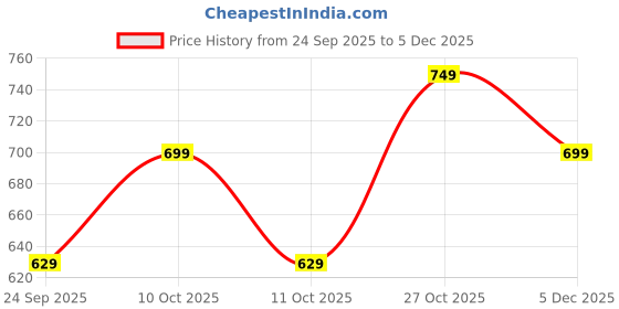 amazon.in amazon brand - symbol Men's Regular Fit Mid Rise Trouser amazon brand - symbol Price History Graph from 24 Sep 2025 to 4 Dec 2025