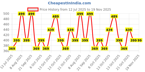 amazon.in amazon brand - symbol Men's Regular Shorts amazon brand - symbol Price History Graph from 12 Jul 2025 to 19 Nov 2025