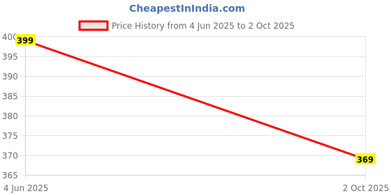 amazon.in amazon brand - symbol Men's Regular Shorts amazon brand - symbol Price History Graph from 4 Jun 2025 to 2 Oct 2025