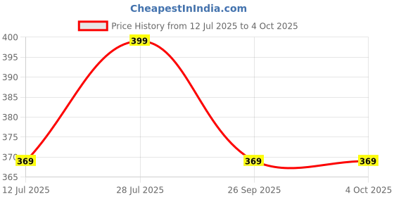 amazon.in amazon brand - symbol Men's Regular Shorts amazon brand - symbol Price History Graph from 12 Jul 2025 to 4 Oct 2025