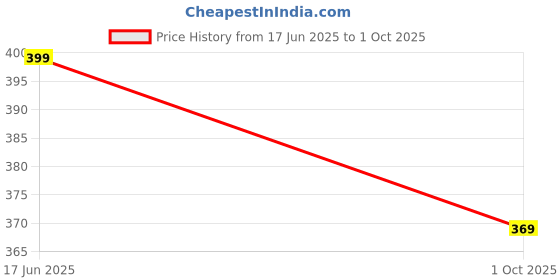 amazon.in amazon brand - symbol Men's Regular Shorts amazon brand - symbol Price History Graph from 17 Jun 2025 to 1 Oct 2025