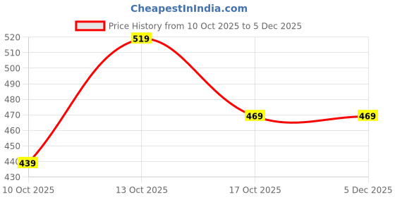 amazon.in amazon brand - symbol Men's Regular Shorts amazon brand - symbol Price History Graph from 10 Oct 2025 to 3 Dec 2025