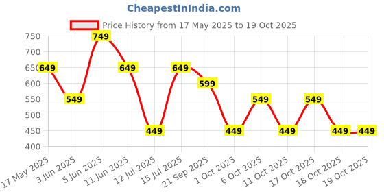 amazon.in amazon brand - symbol Men's Regular Track Pants amazon brand - symbol Price History Graph from 17 May 2025 to 18 Oct 2025