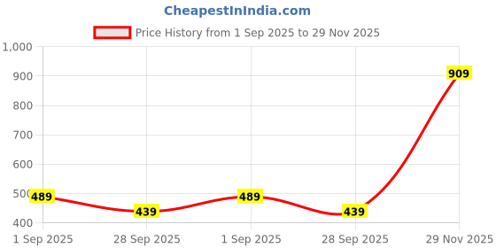 amazon.in amazon brand - symbol Men's Relaxed Fit Mid Rise Jeans amazon brand - symbol Price History Graph from 1 Sep 2025 to 29 Nov 2025