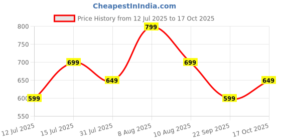 amazon.in amazon brand - symbol Men's Slim Fit Mid Rise Jeans amazon brand - symbol Price History Graph from 12 Jul 2025 to 17 Oct 2025