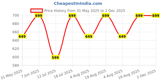 amazon.in amazon brand - symbol Men's Slim Fit Mid Rise Jeans amazon brand - symbol Price History Graph from 31 May 2025 to 2 Dec 2025