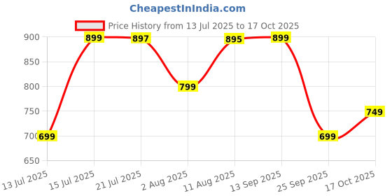 amazon.in amazon brand - symbol Men's Slim Fit Mid Rise Pants amazon brand - symbol Price History Graph from 13 Jul 2025 to 17 Oct 2025