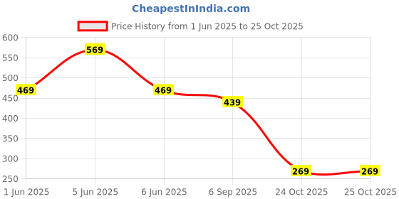 amazon.in amazon brand - symbol Men's Slim Fit Mid Rise Trouser amazon brand - symbol Price History Graph from 1 Jun 2025 to 25 Oct 2025