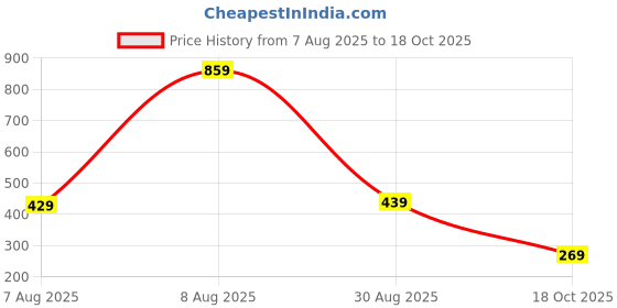 amazon.in amazon brand - symbol Men's Slim Fit Mid Rise Trouser amazon brand - symbol Price History Graph from 7 Aug 2025 to 18 Oct 2025