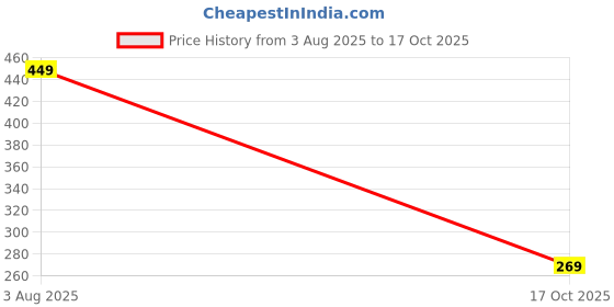 amazon.in amazon brand - symbol Men's Slim Fit Mid Rise Trouser amazon brand - symbol Price History Graph from 3 Aug 2025 to 17 Oct 2025