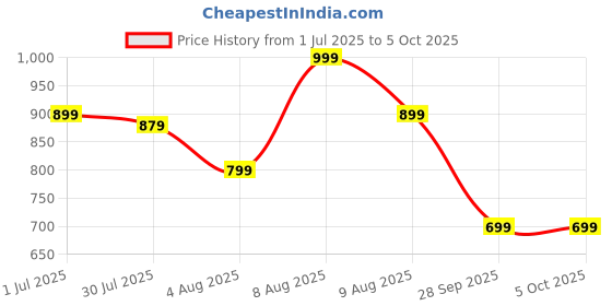 amazon.in amazon brand - symbol Men's Slim Stretch Jogger Pants amazon brand - symbol Price History Graph from 1 Jul 2025 to 5 Oct 2025