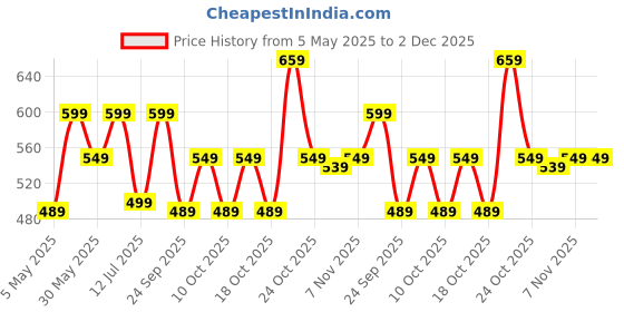 amazon.in amazon brand - symbol Men's Solid Cotton Formal Shirt | Plain | Full Sleeve - Regular Fit (Available in Plus Size and Combo Packs) amazon brand - symbol Price History Graph from 5 May 2025 to 2 Dec 2025