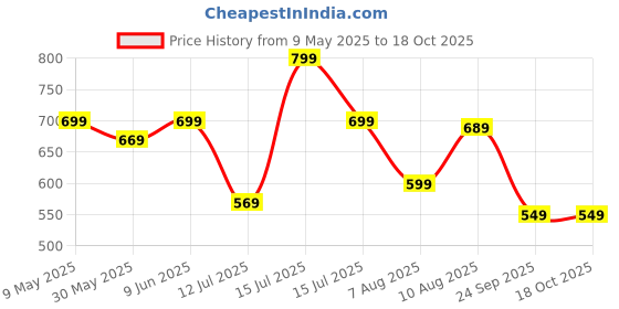 amazon.in amazon brand - symbol Men's Solid Cotton Printed Long Kurta (Regular Fit) amazon brand - symbol Price History Graph from 9 May 2025 to 18 Oct 2025