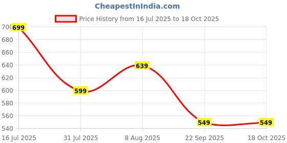 amazon.in amazon brand - symbol Men's Solid Cotton Printed Long Kurta (Regular Fit) amazon brand - symbol Price History Graph from 16 Jul 2025 to 18 Oct 2025