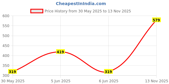 amazon.in amazon brand - symbol Men's Solid Cotton Rich Formal Shirt | Plain | Full Sleeve-Regular Fit (Available in Plus Size) amazon brand - symbol Price History Graph from 30 May 2025 to 13 Nov 2025