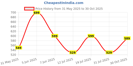 amazon.in amazon brand - symbol Men's Solid Cotton Rich Formal Shirt | Plain | Full Sleeve-Regular Fit (Available in Plus Size and Combo Pack of 2) amazon brand - symbol Price History Graph from 31 May 2025 to 30 Oct 2025