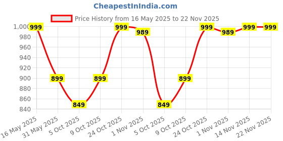 amazon.in amazon brand - symbol Men's Solid Cotton Rich Polo T Shirt | Classic Collar Tshirts | Half Sleeves | Plain-Regular Fit (Available in Plus Size and Combo Pack of 2) amazon brand - symbol Price History Graph from 16 May 2025 to 22 Nov 2025