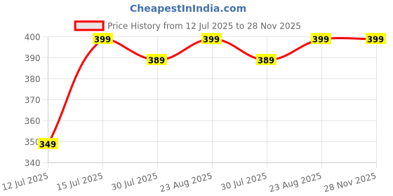 amazon.in amazon brand - symbol Men's Solid Cotton Rich Polo T Shirt | Classic Collar Tshirts | Half Sleeves | Plain-Regular Fit (Available in Plus Size and Combo Pack of 2) amazon brand - symbol Price History Graph from 12 Jul 2025 to 28 Nov 2025