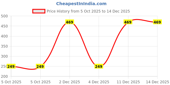 amazon.in amazon brand - symbol Men's Solid Cotton Rich Polo T Shirt | Collar Tshirts | Half Sleeves | Plain-Regular Fit amazon brand - symbol Price History Graph from 5 Oct 2025 to 14 Dec 2025