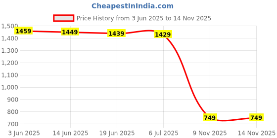 amazon.in amazon brand - symbol Men's Solid Quilted Bomber Jacket (AW20-QB-SY-03_Black_XL) amazon brand - symbol Price History Graph from 3 Jun 2025 to 13 Nov 2025