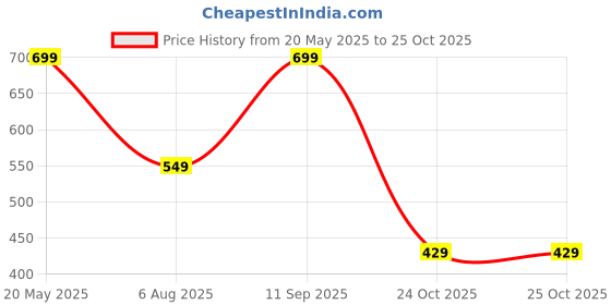 amazon.in amazon brand - symbol Men's Solid Slim Fit Denim Shirt amazon brand - symbol Price History Graph from 20 May 2025 to 25 Oct 2025