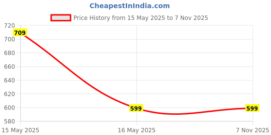 amazon.in amazon brand - symbol Men's Solid Slim Fit Formal Shirt amazon brand - symbol Price History Graph from 15 May 2025 to 7 Nov 2025