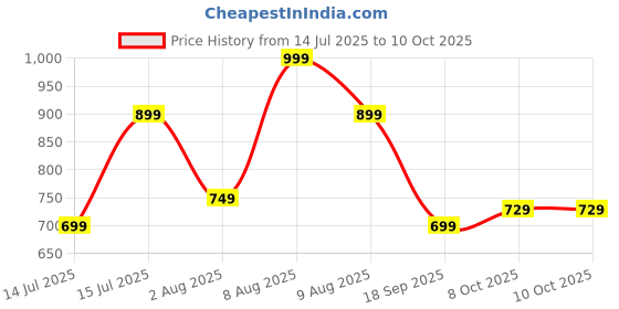 amazon.in amazon brand - symbol Men's Stretch Fit Low Rise Trouser amazon brand - symbol Price History Graph from 14 Jul 2025 to 10 Oct 2025