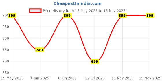 amazon.in amazon brand - symbol Men's Stretchable Cargo Jogger Pants | Chinos | Casual Trousers amazon brand - symbol Price History Graph from 15 May 2025 to 15 Nov 2025