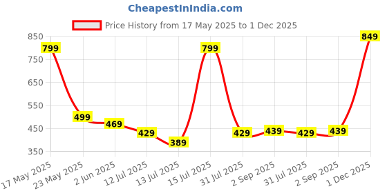 amazon.in amazon brand - symbol Men's Stretchable Casual Pants | Scoop Pocket Chinos | Trousers (Slim Fit) amazon brand - symbol Price History Graph from 17 May 2025 to 1 Dec 2025