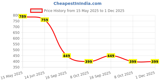 amazon.in amazon brand - symbol Men's synthetic Sweater (SWR-45_ Olive_ Medium) amazon brand - symbol Price History Graph from 15 May 2025 to 30 Nov 2025
