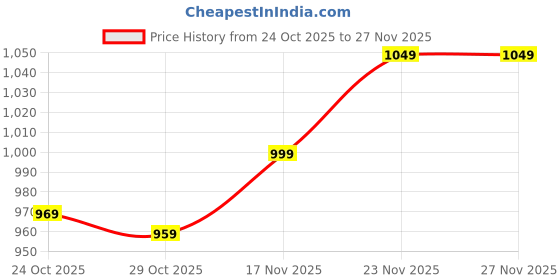 amazon.in amazon brand - symbol Men's Windcheater amazon brand - symbol Price History Graph from 24 Oct 2025 to 27 Nov 2025